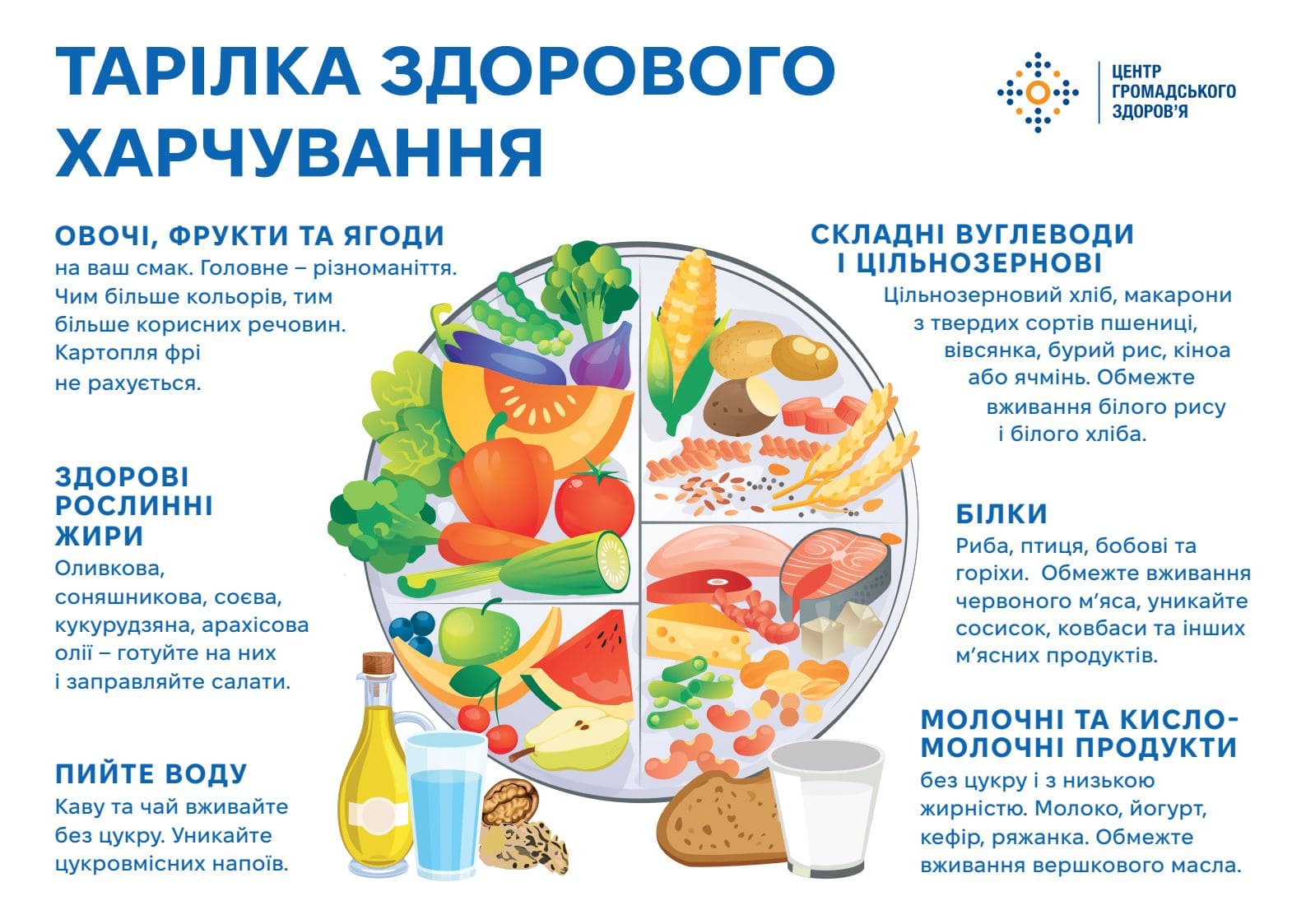 Тарілка здорового харчування
